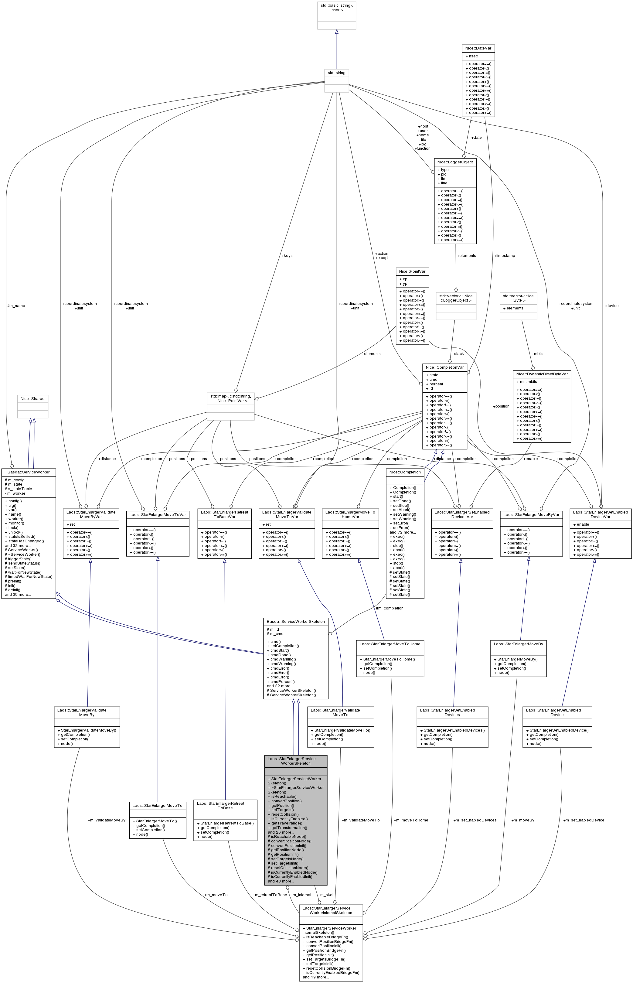 Collaboration graph