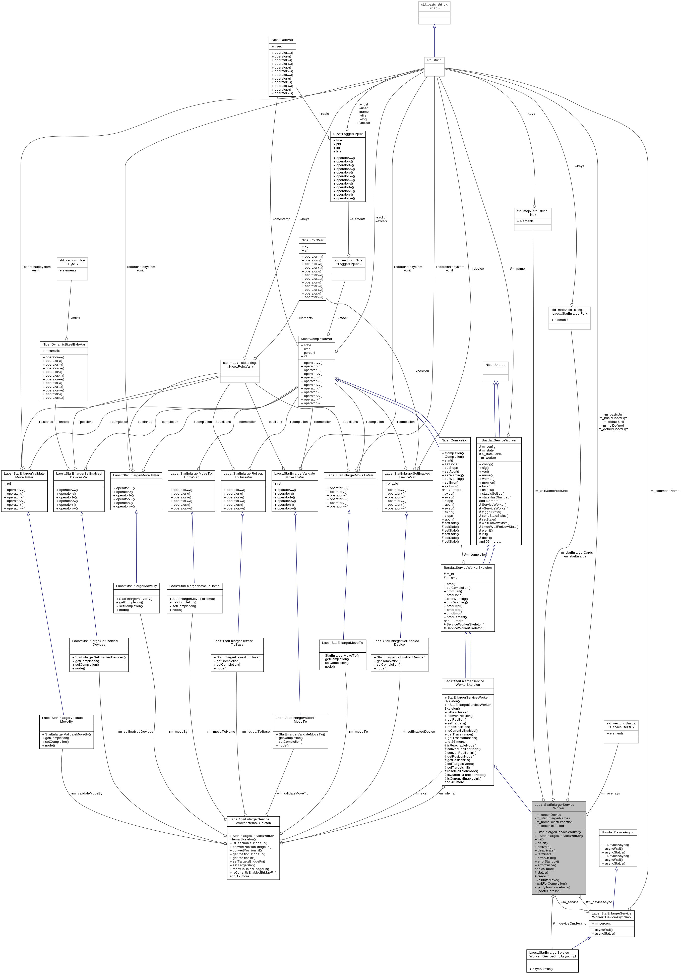 Collaboration graph