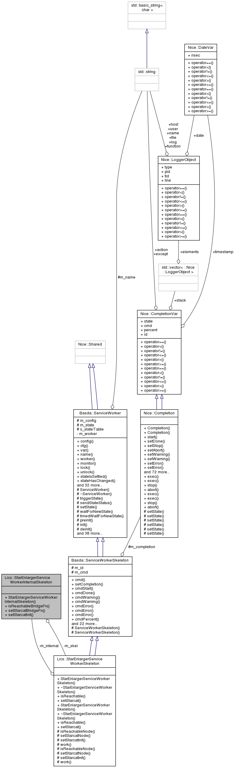 Collaboration graph