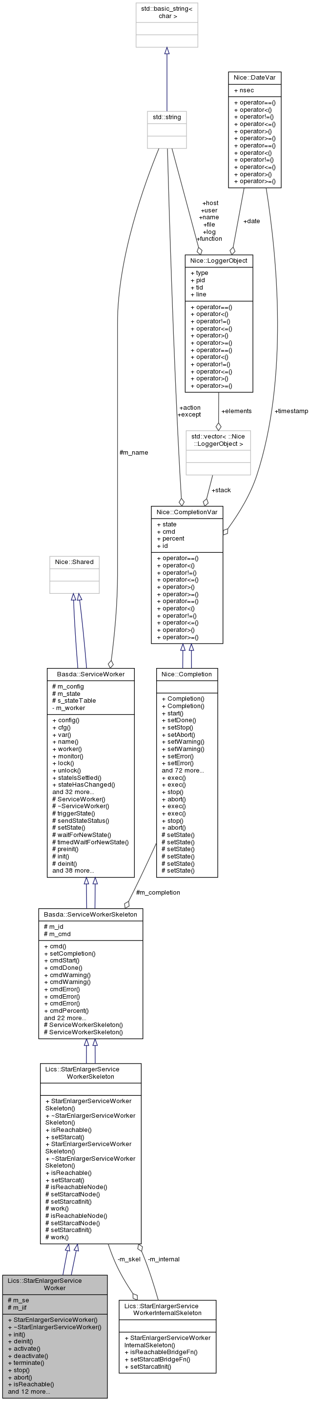 Collaboration graph