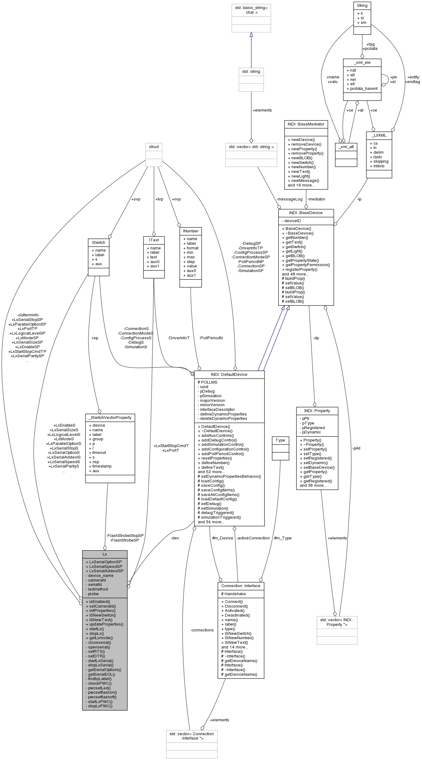 Collaboration graph