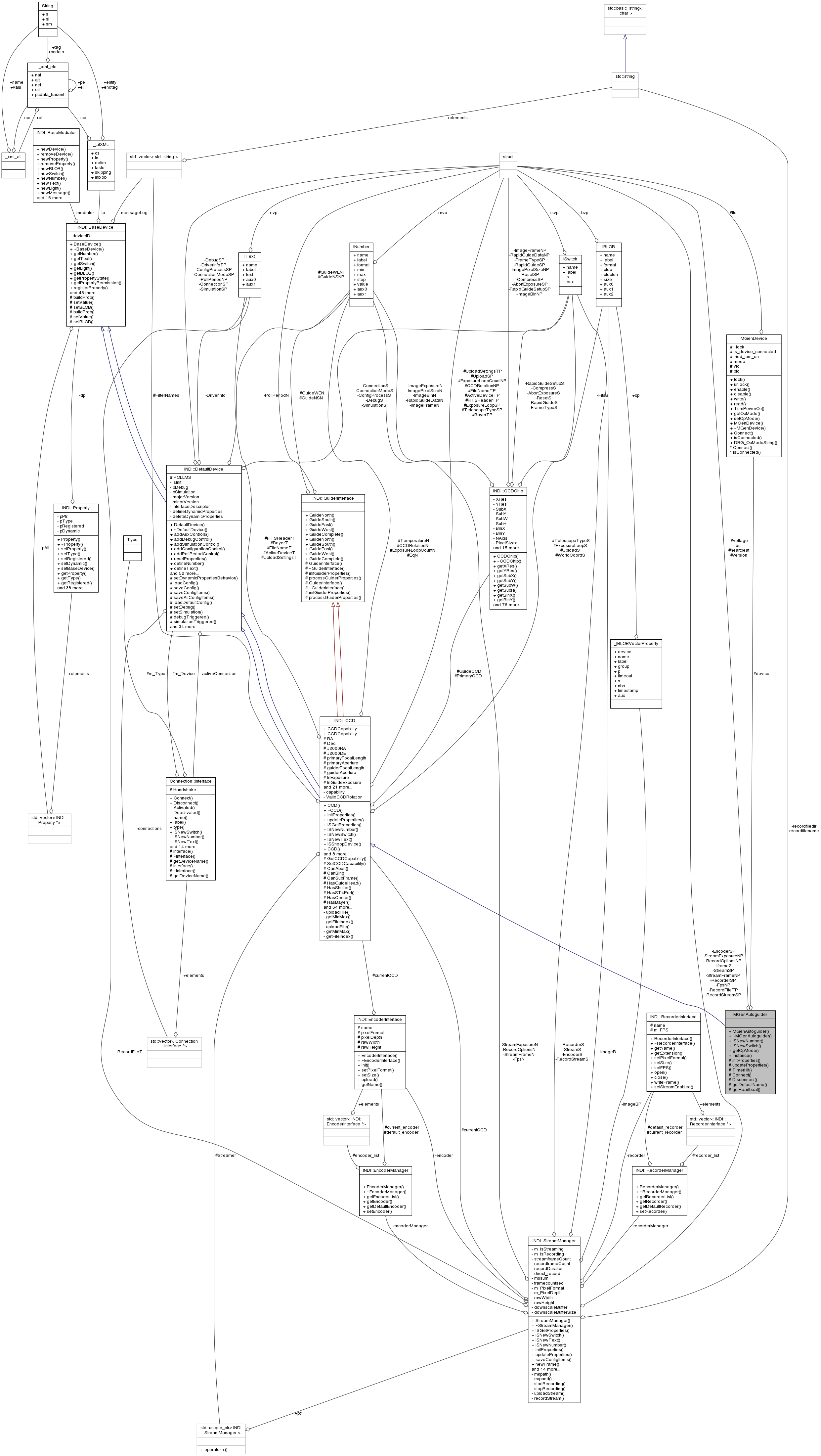 Collaboration graph