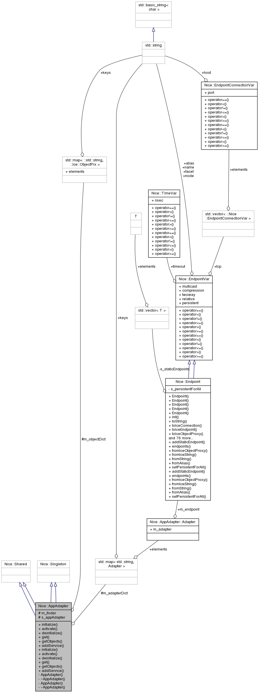 Collaboration graph