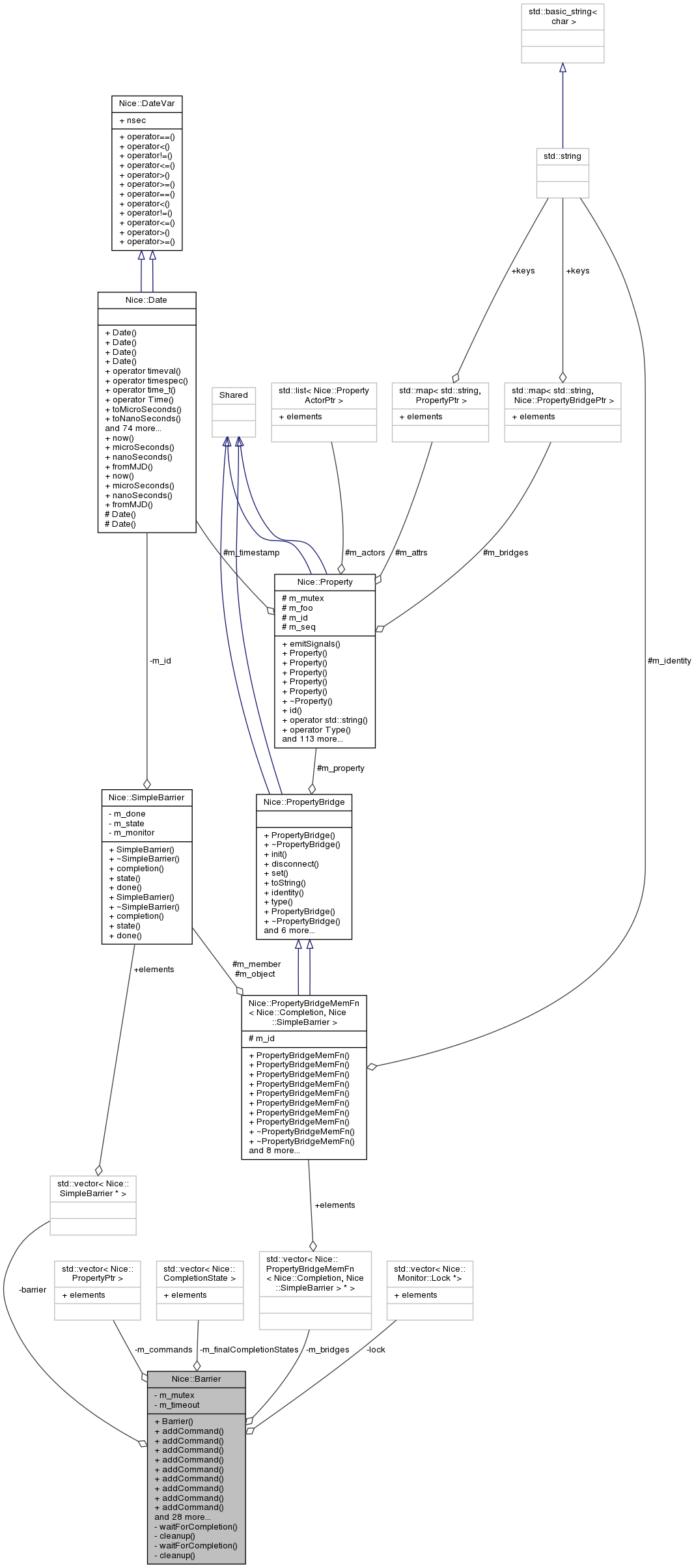 Collaboration graph