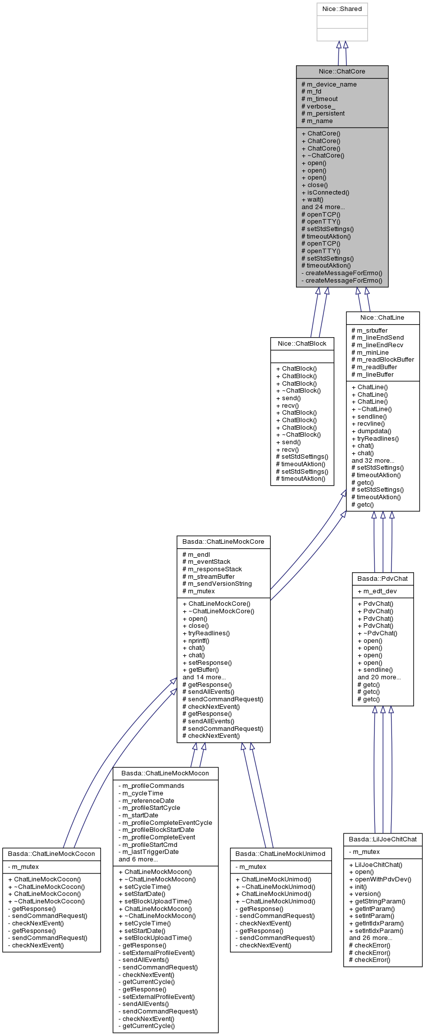 Inheritance graph