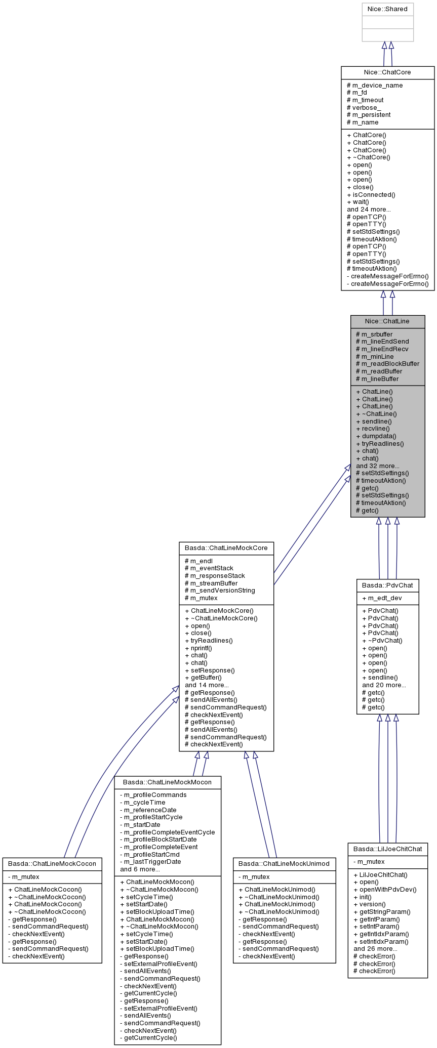 Inheritance graph