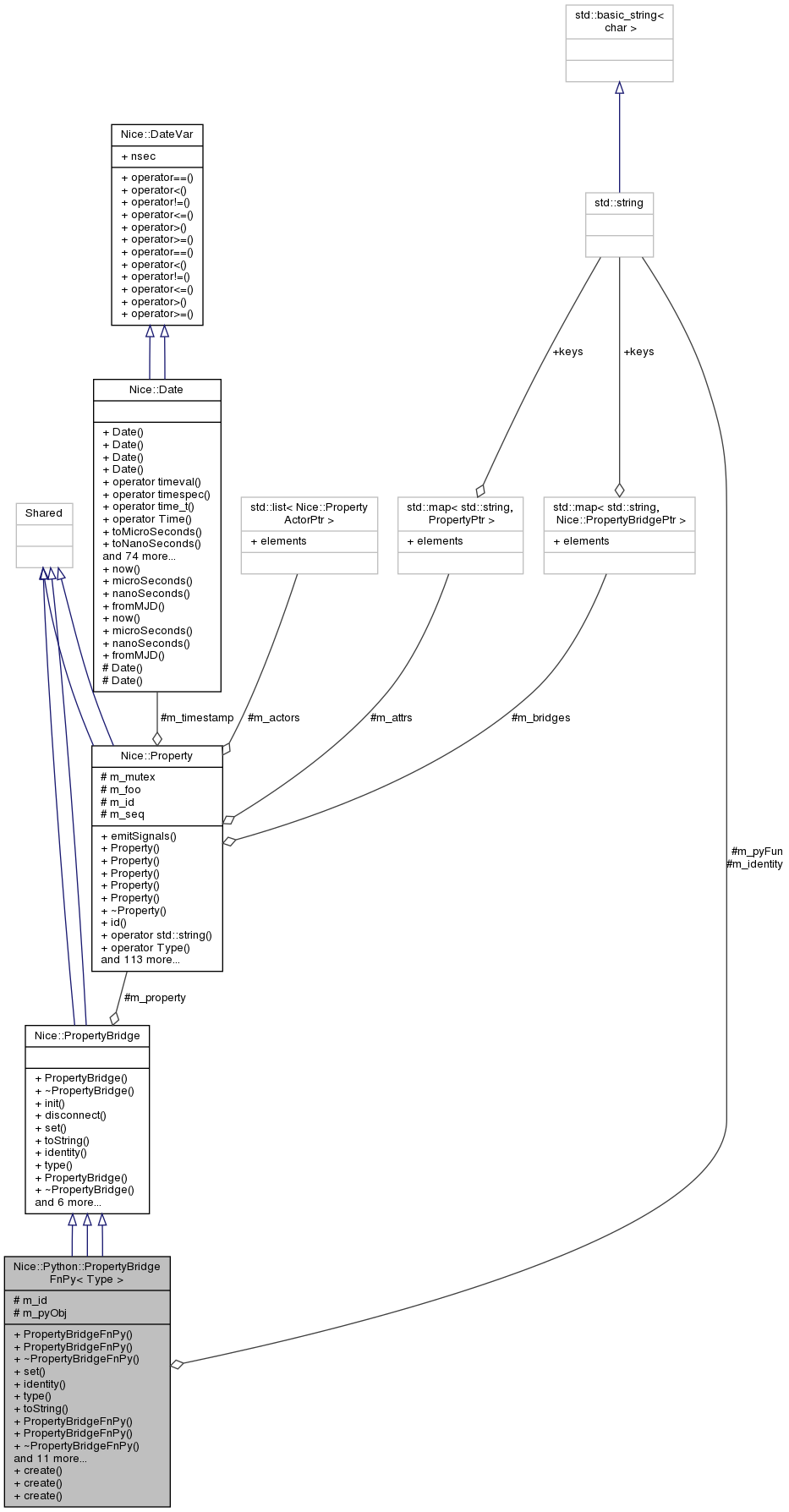 Collaboration graph