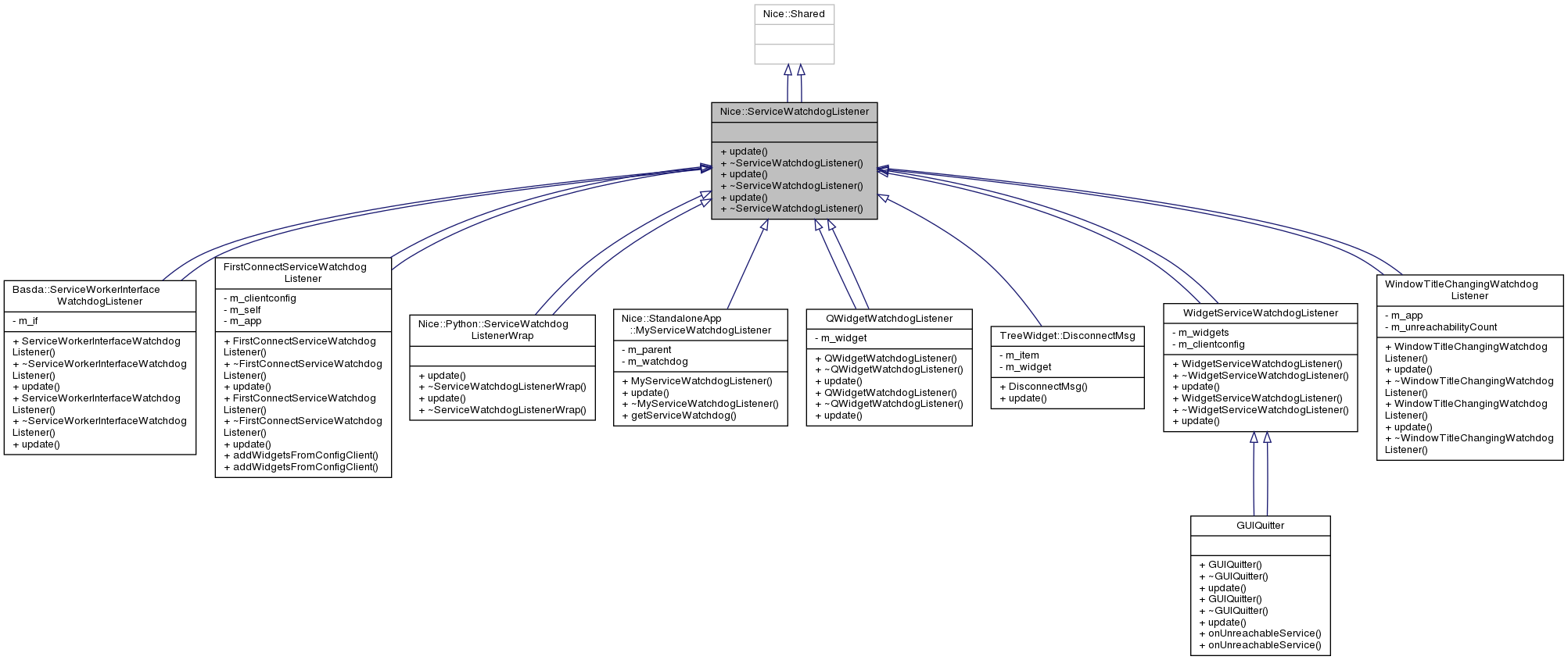 Inheritance graph