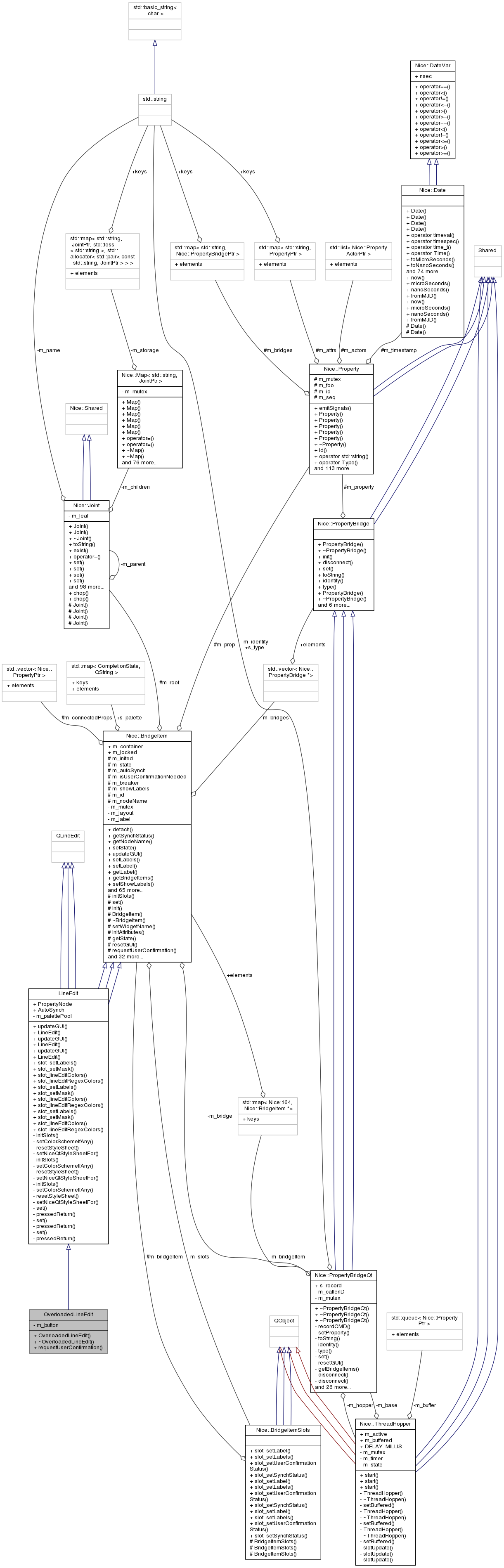 Collaboration graph