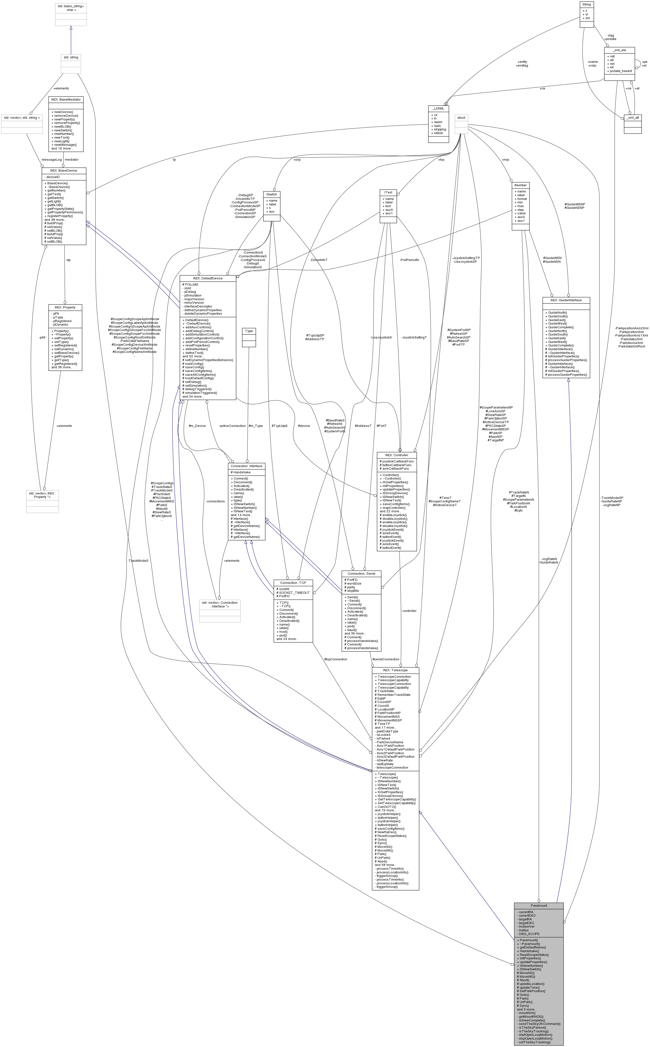 Collaboration graph