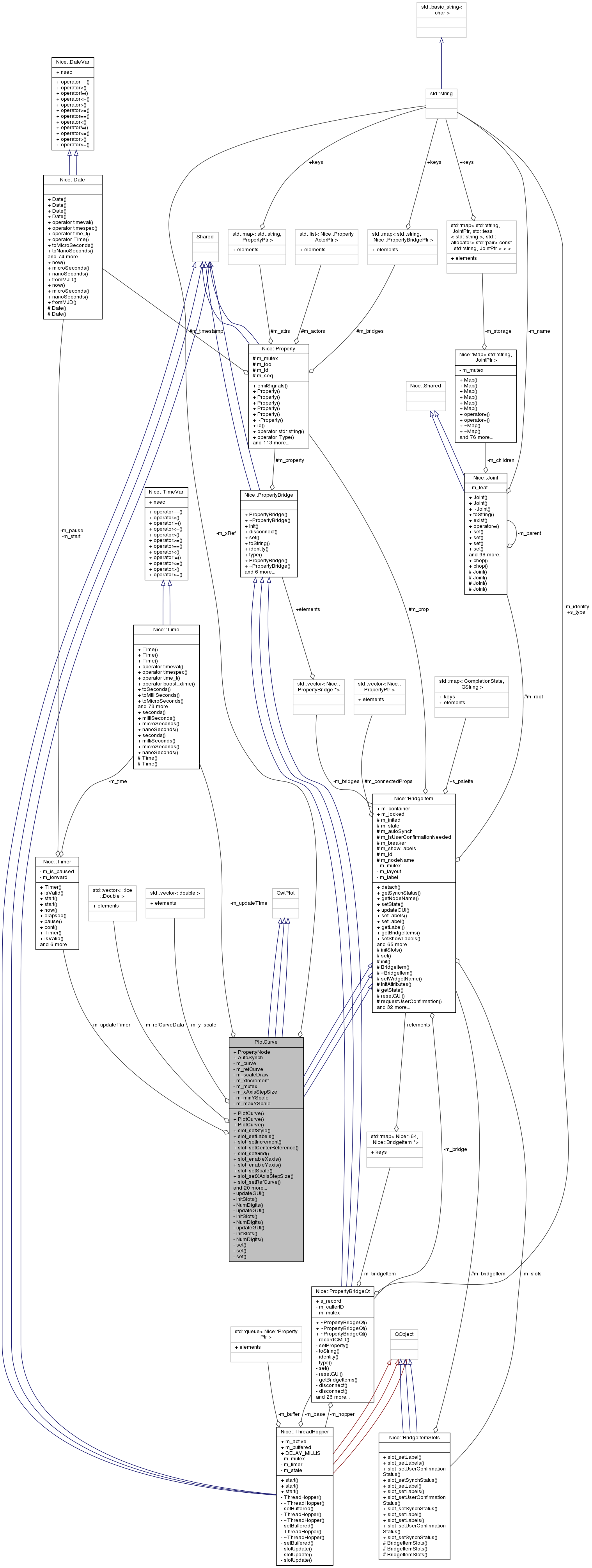 Collaboration graph