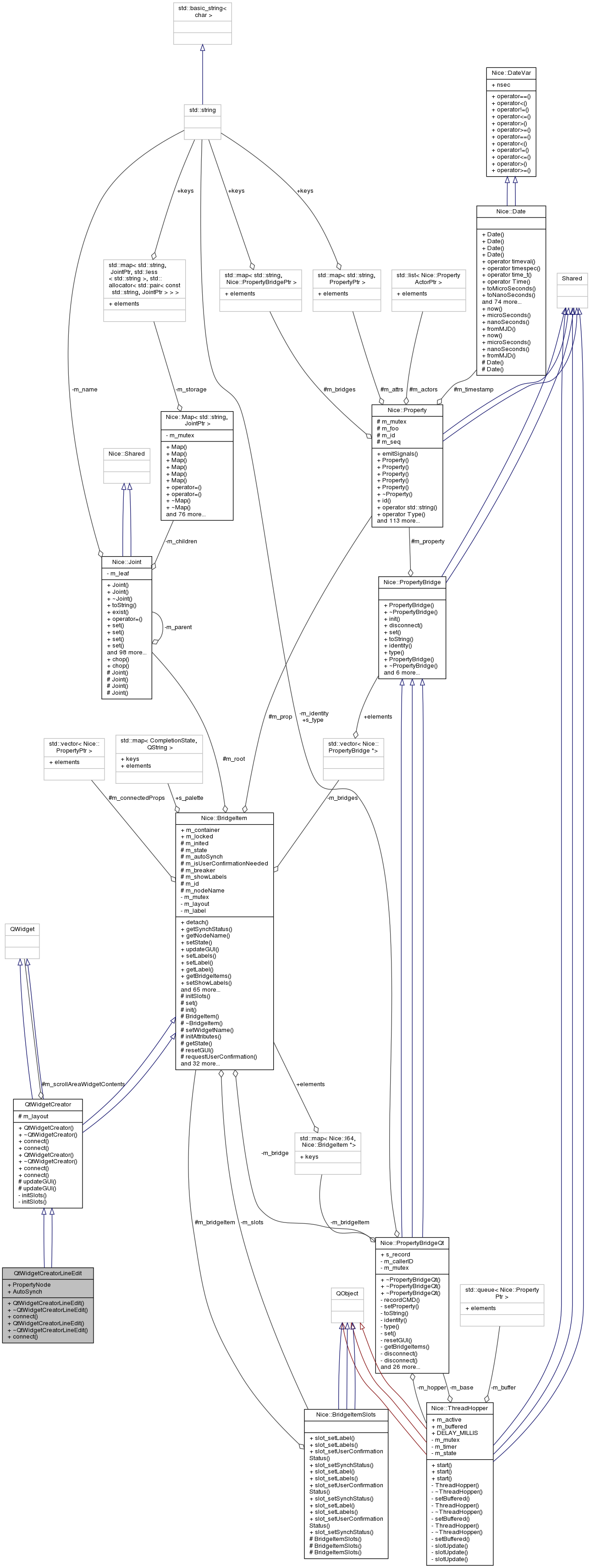 Collaboration graph