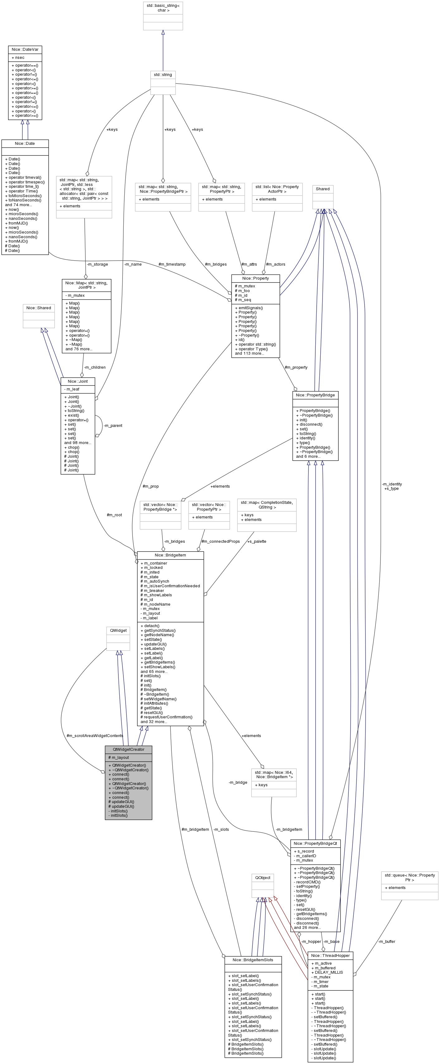 Collaboration graph