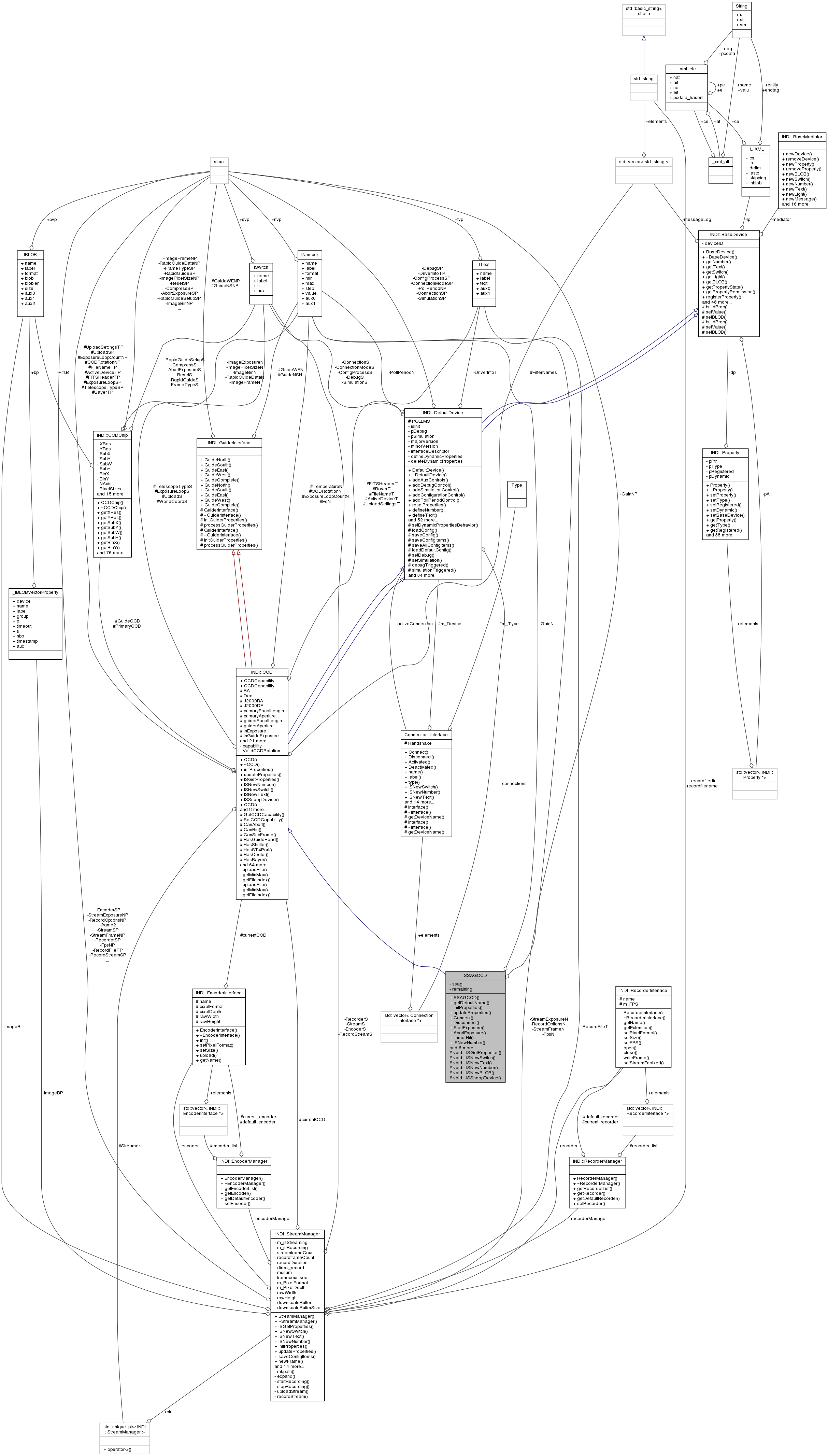 Collaboration graph