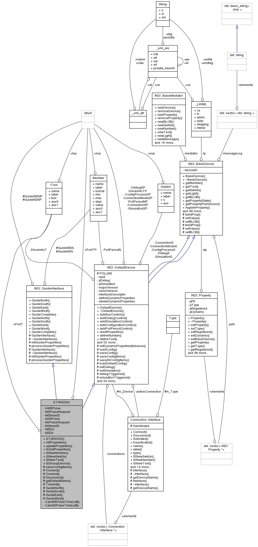 Collaboration graph