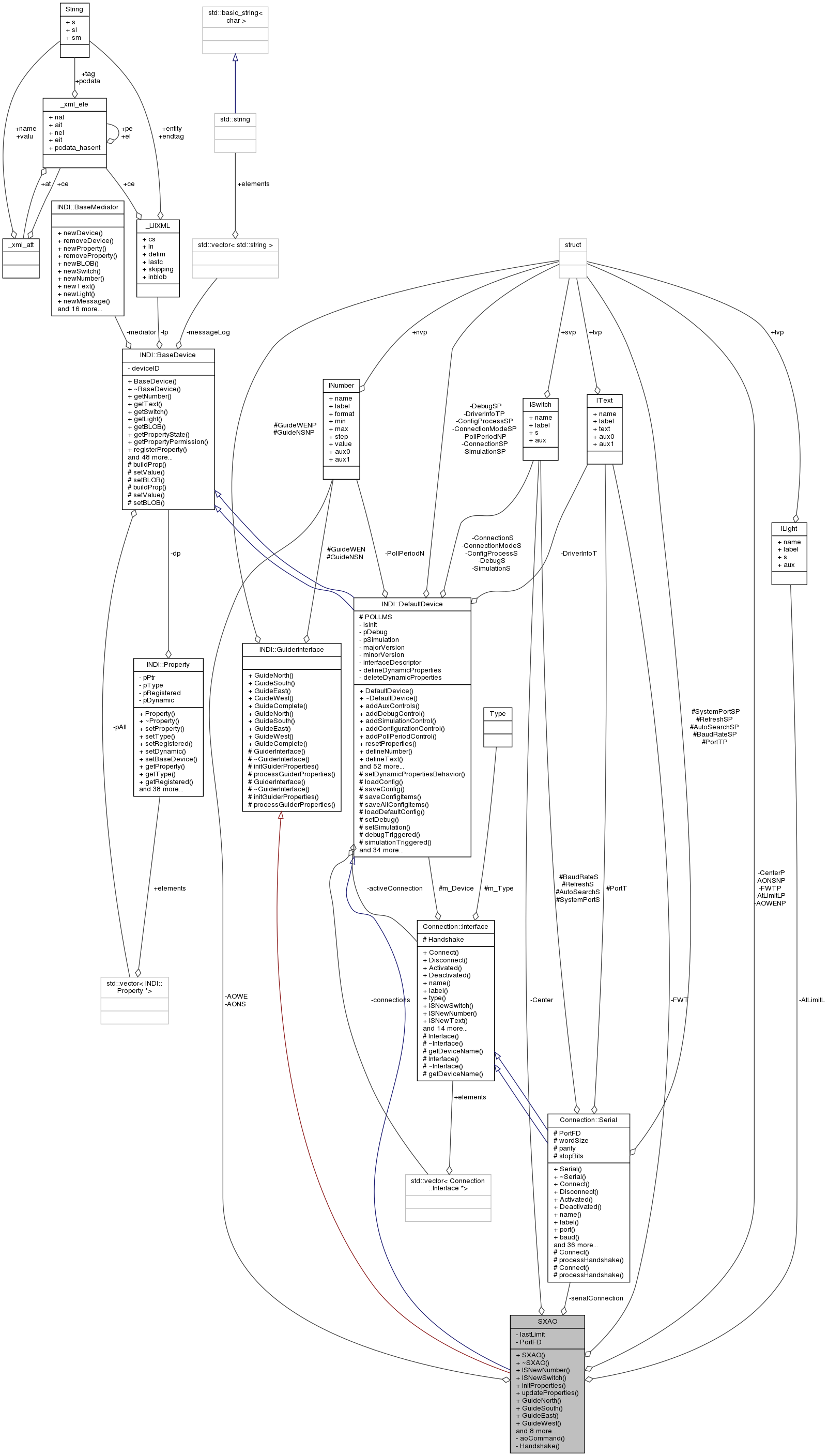 Collaboration graph