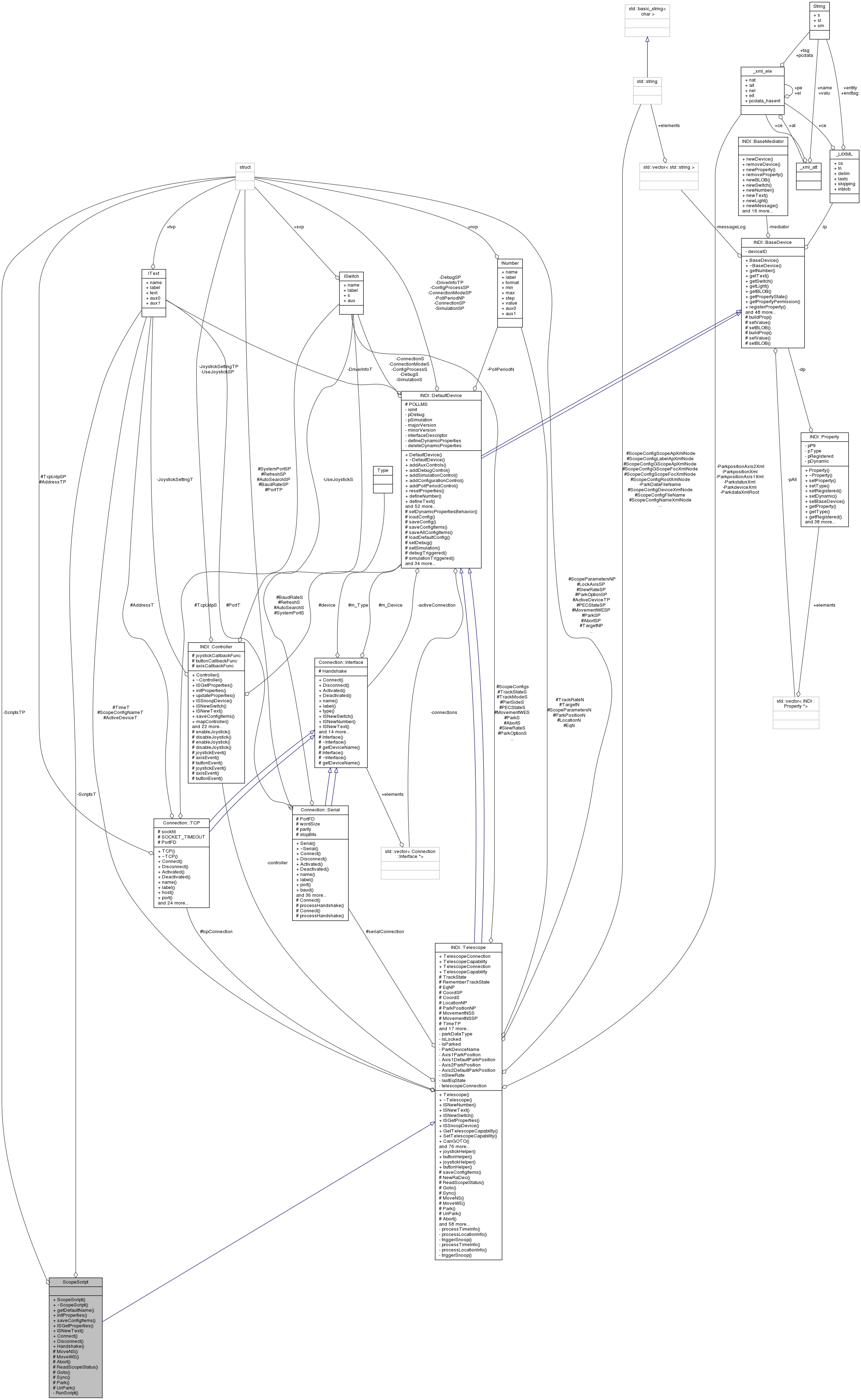 Collaboration graph