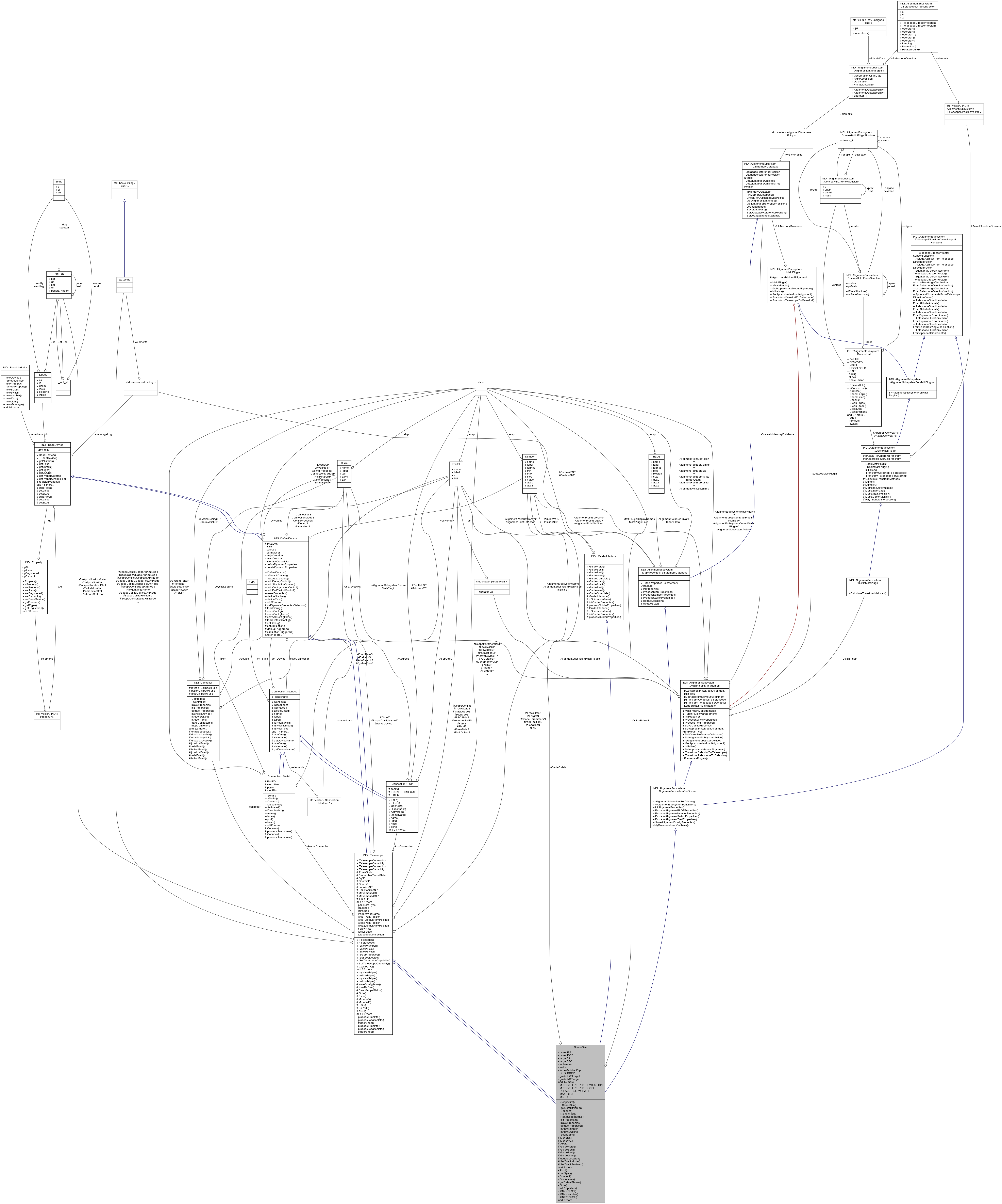 Collaboration graph