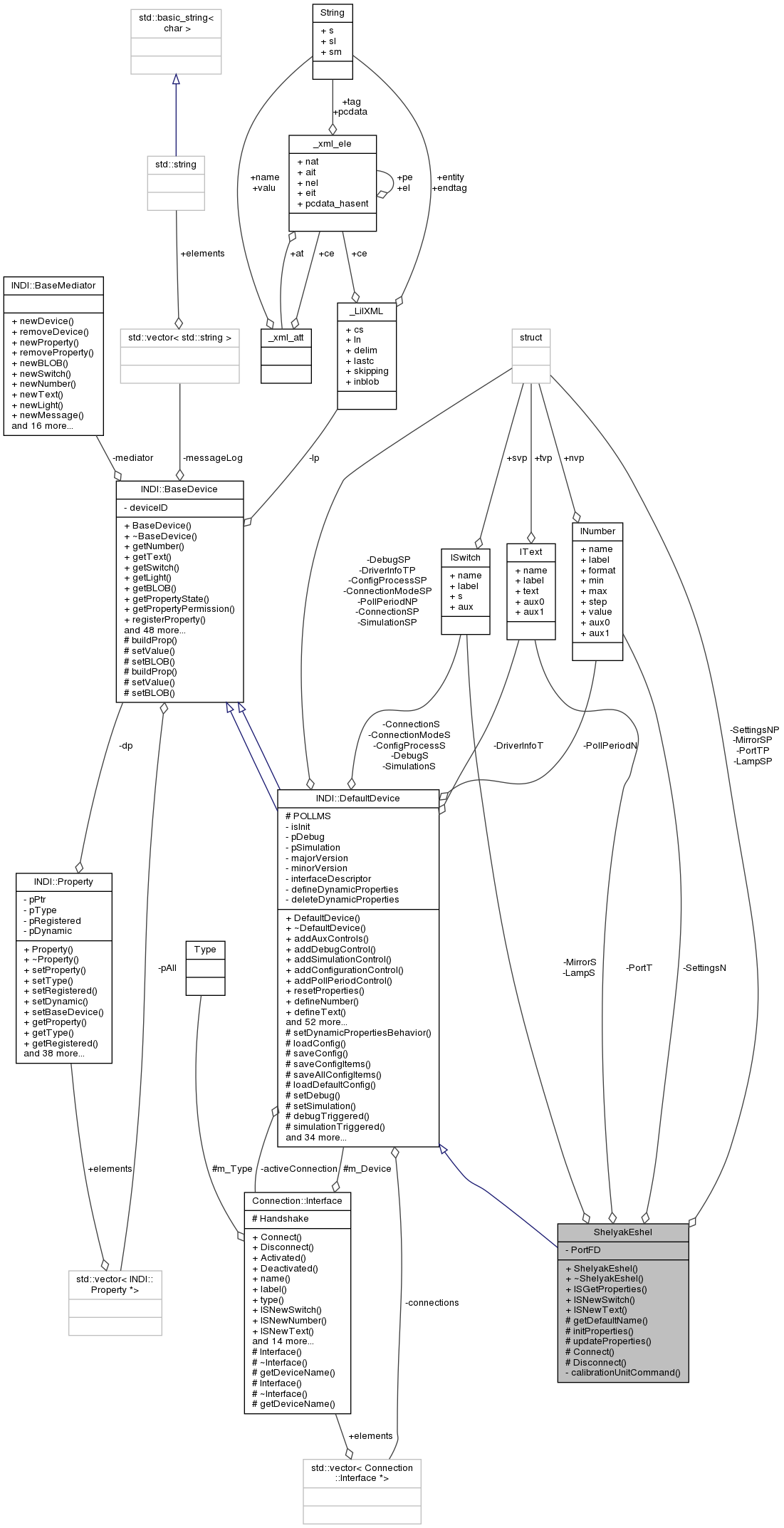 Collaboration graph