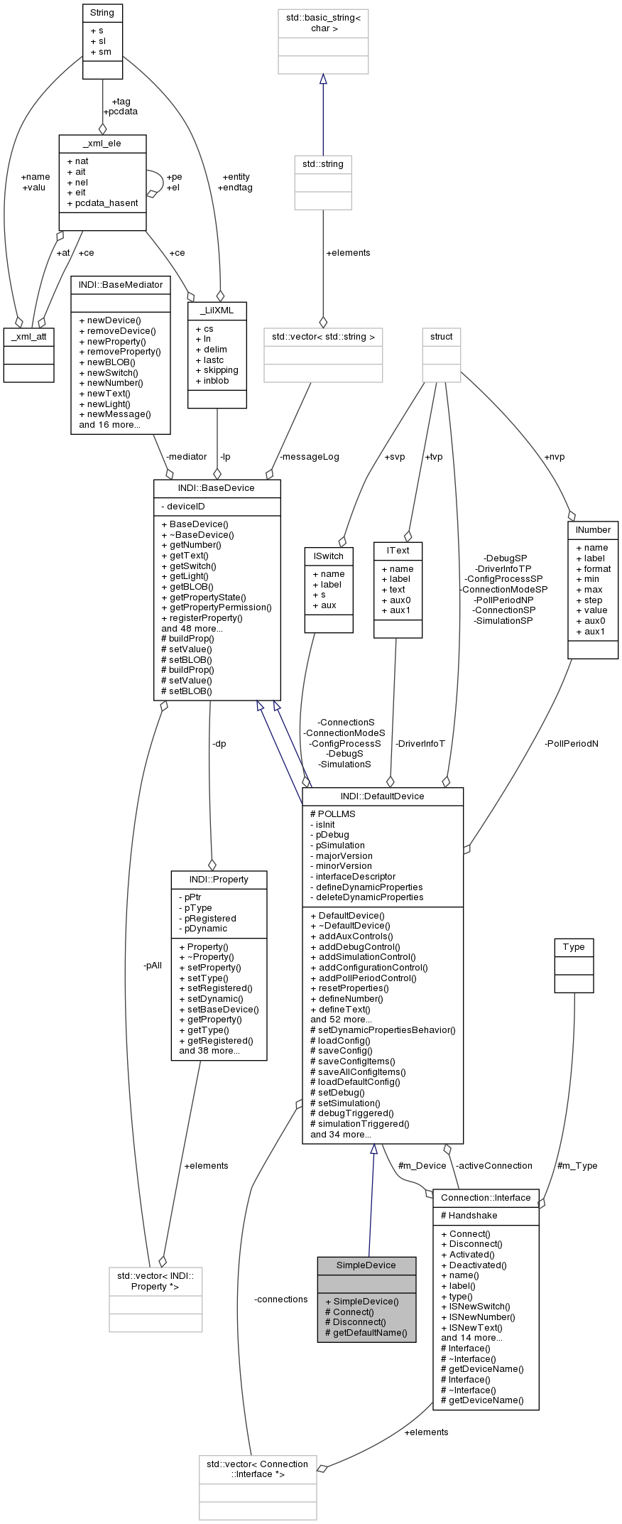 Collaboration graph