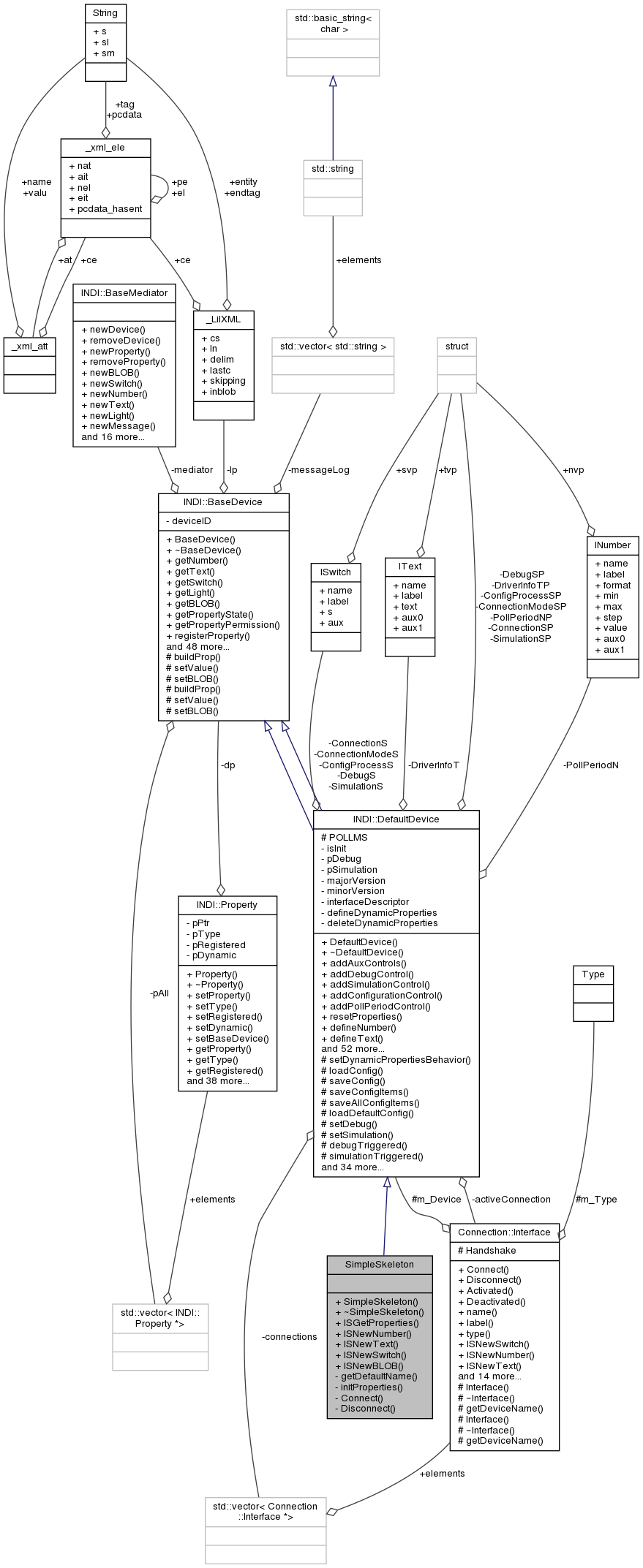 Collaboration graph