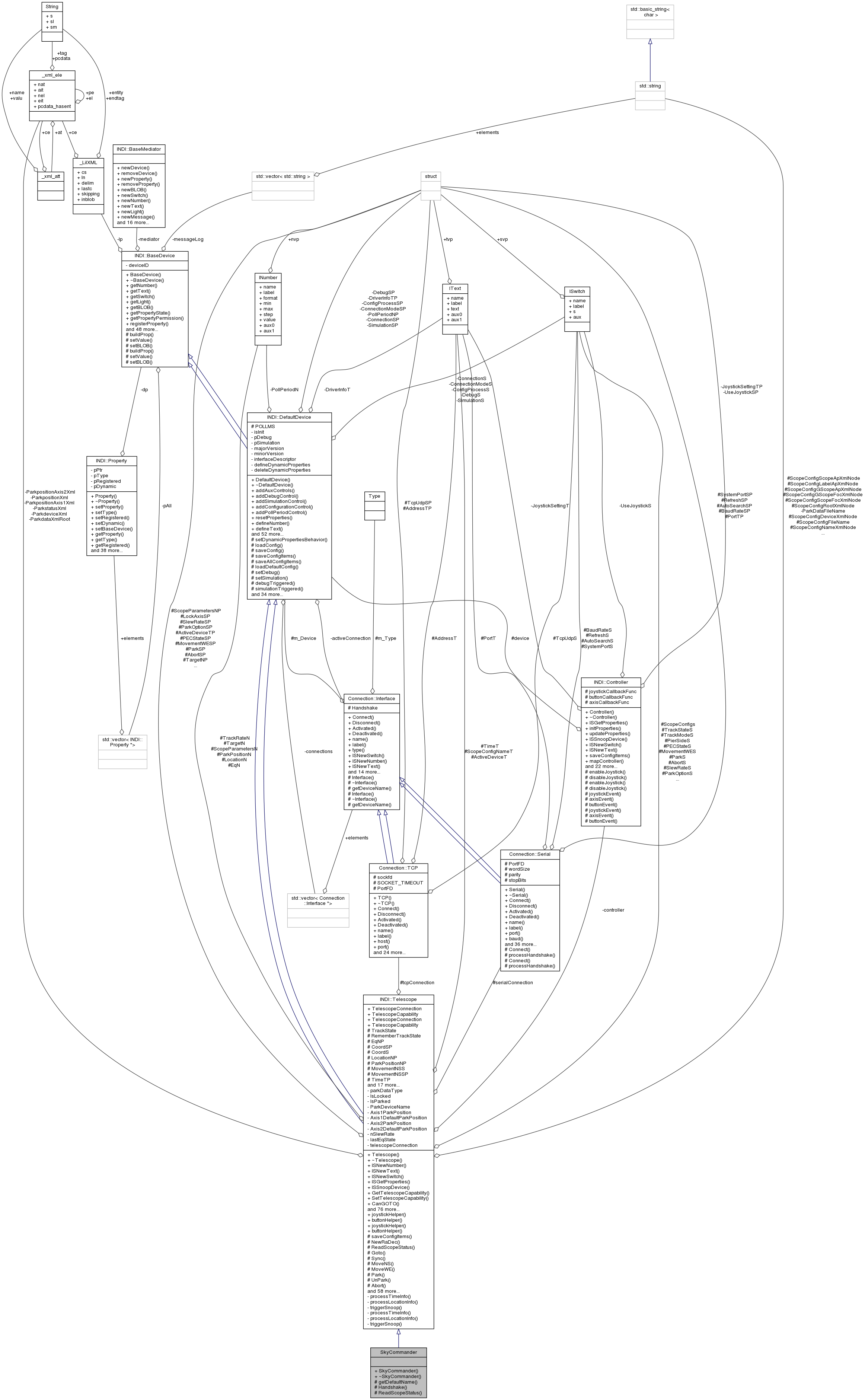 Collaboration graph