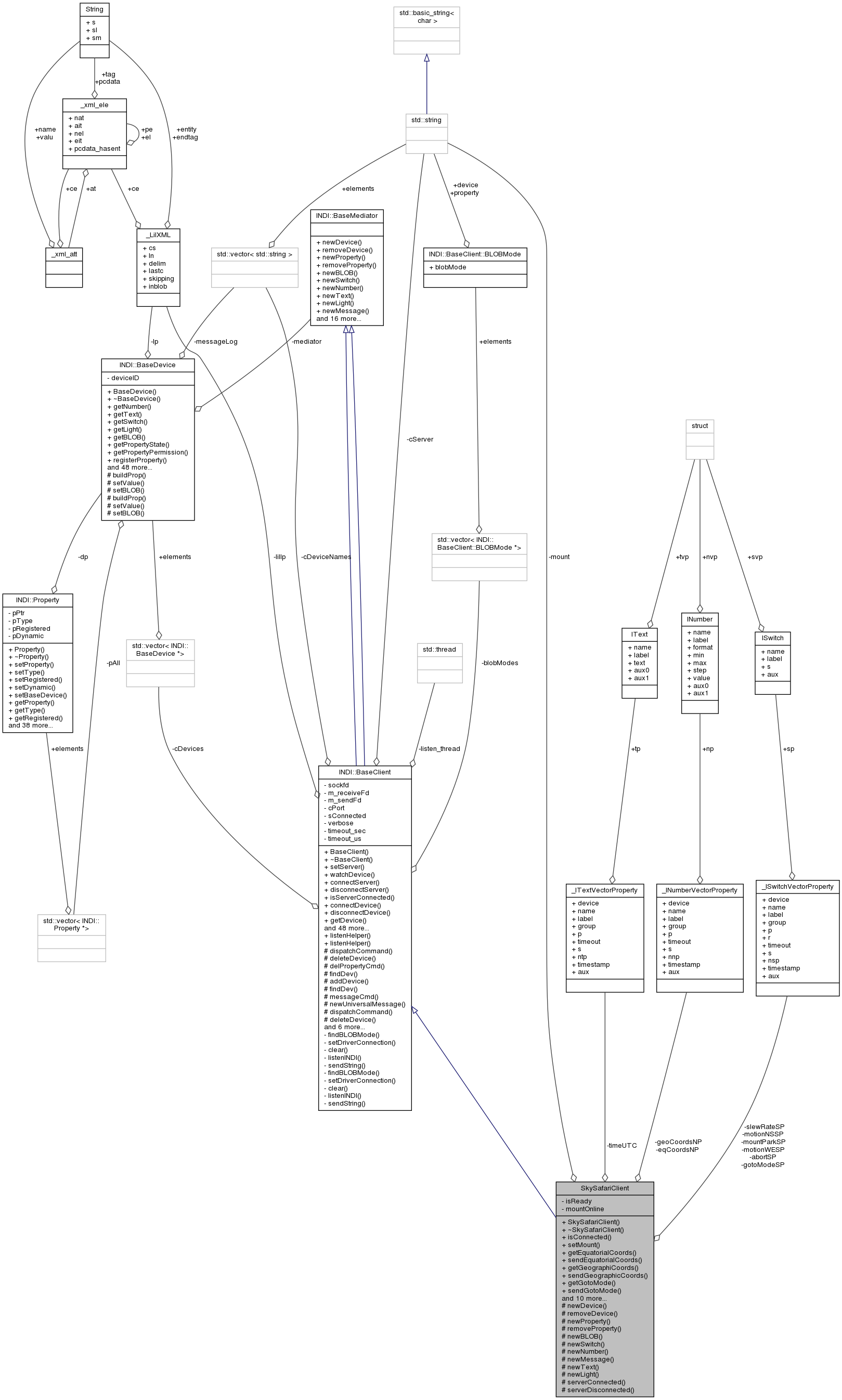 Collaboration graph