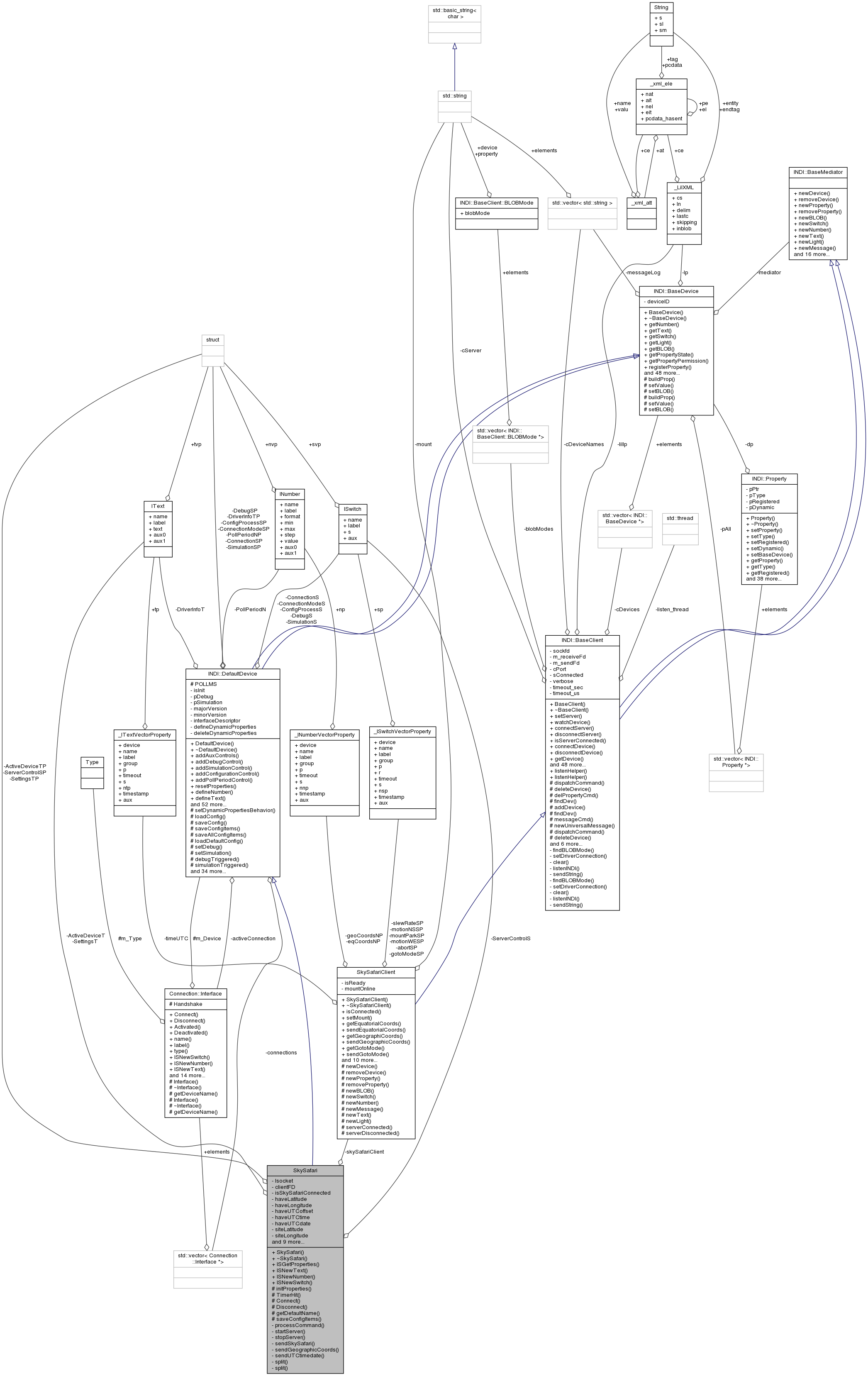 Collaboration graph