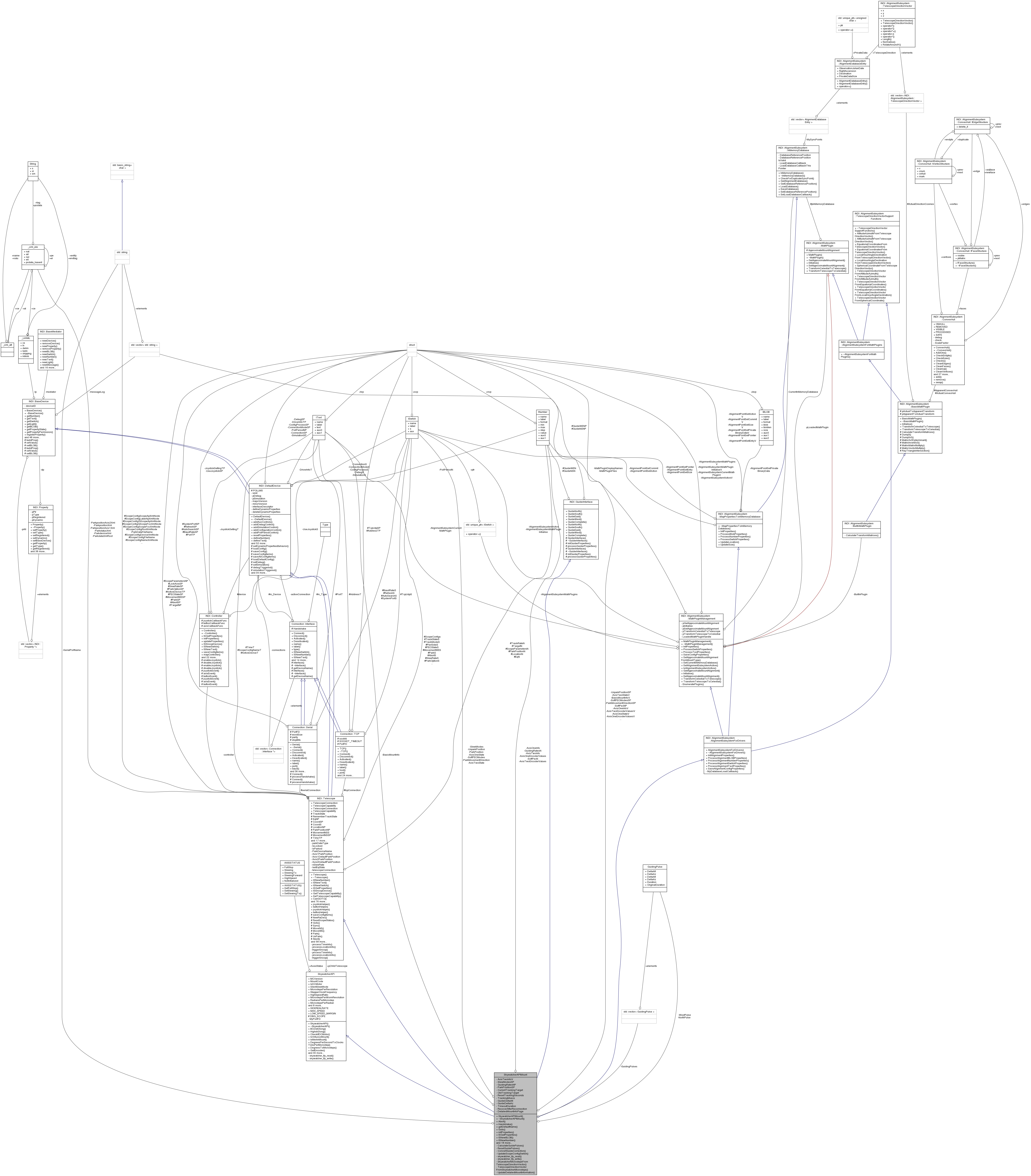 Collaboration graph