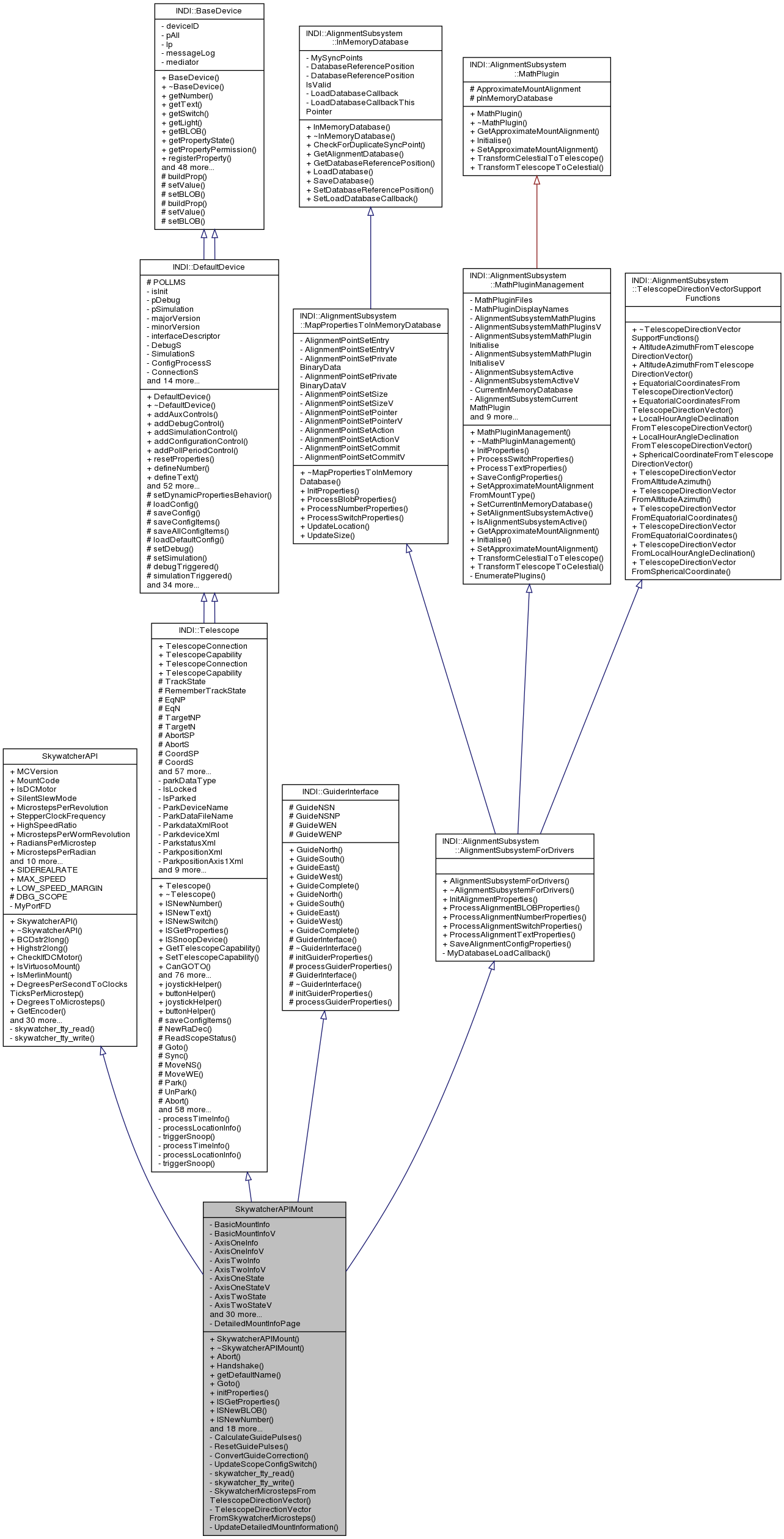 Inheritance graph