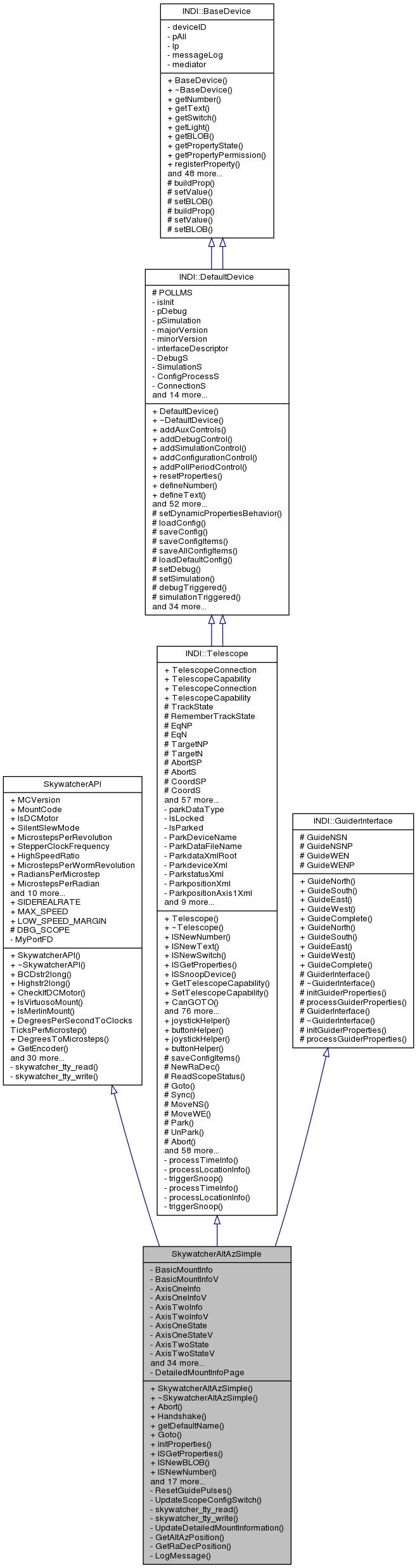 Inheritance graph