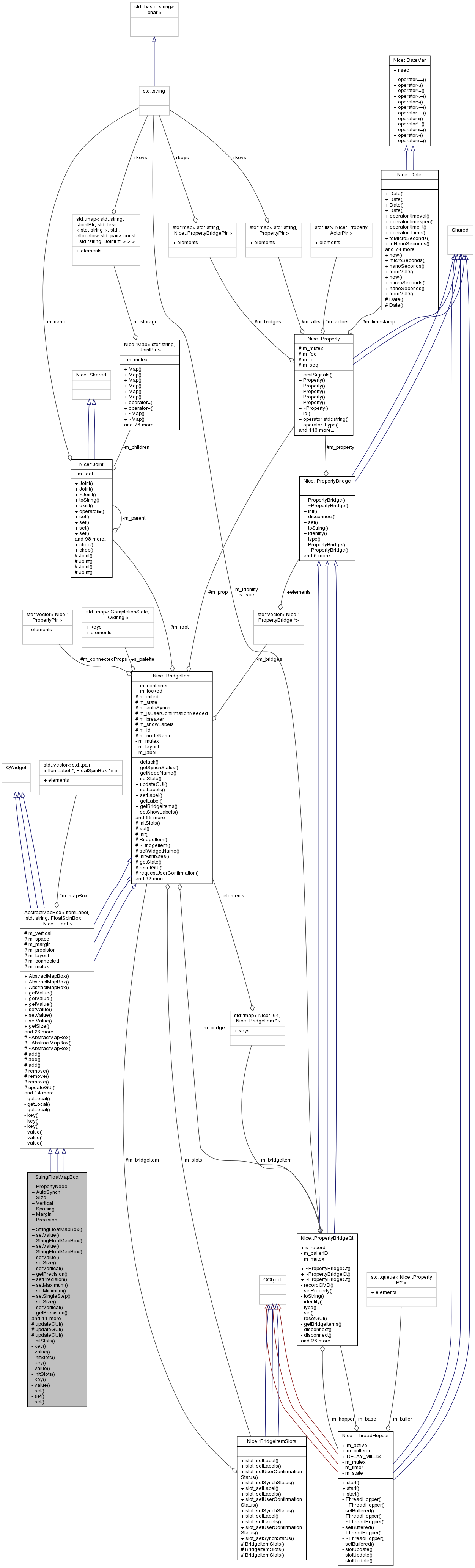 Collaboration graph