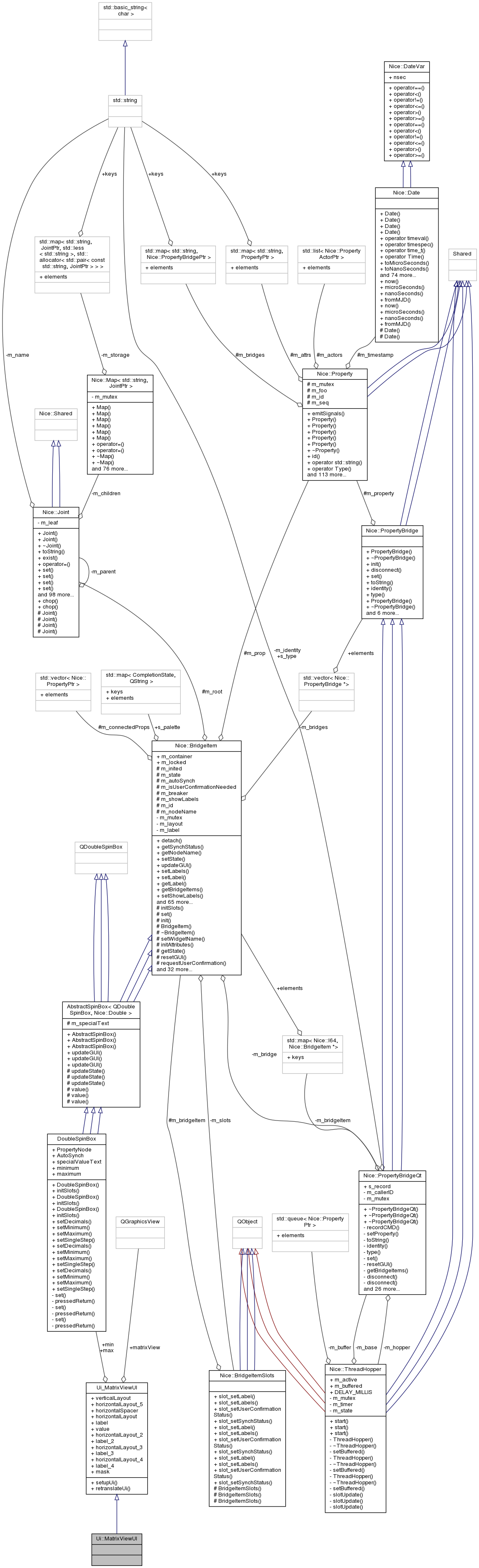 Collaboration graph