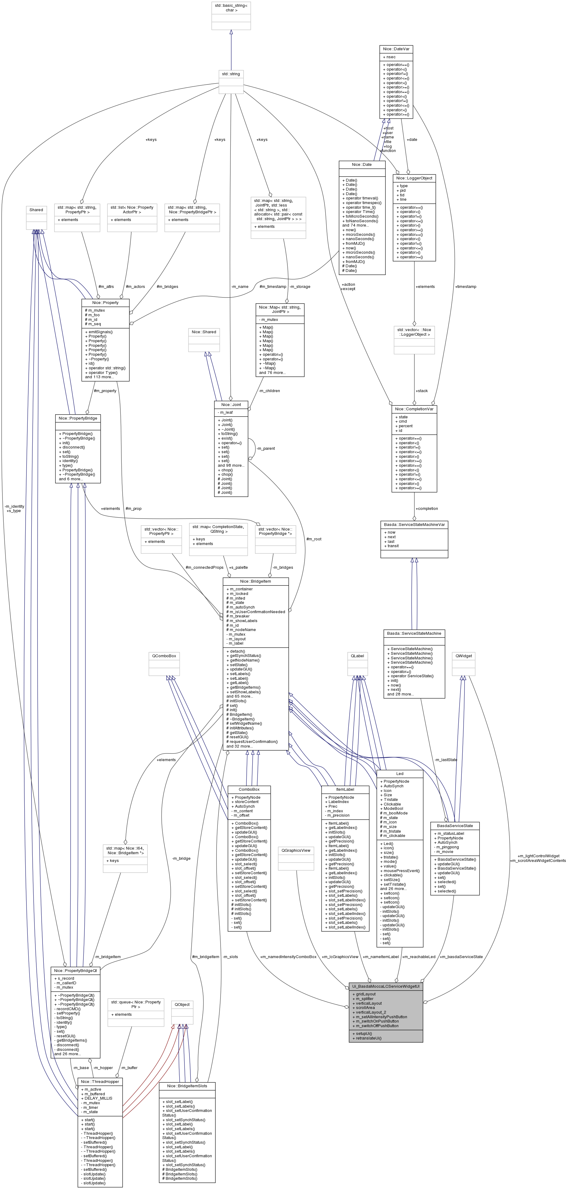 Collaboration graph