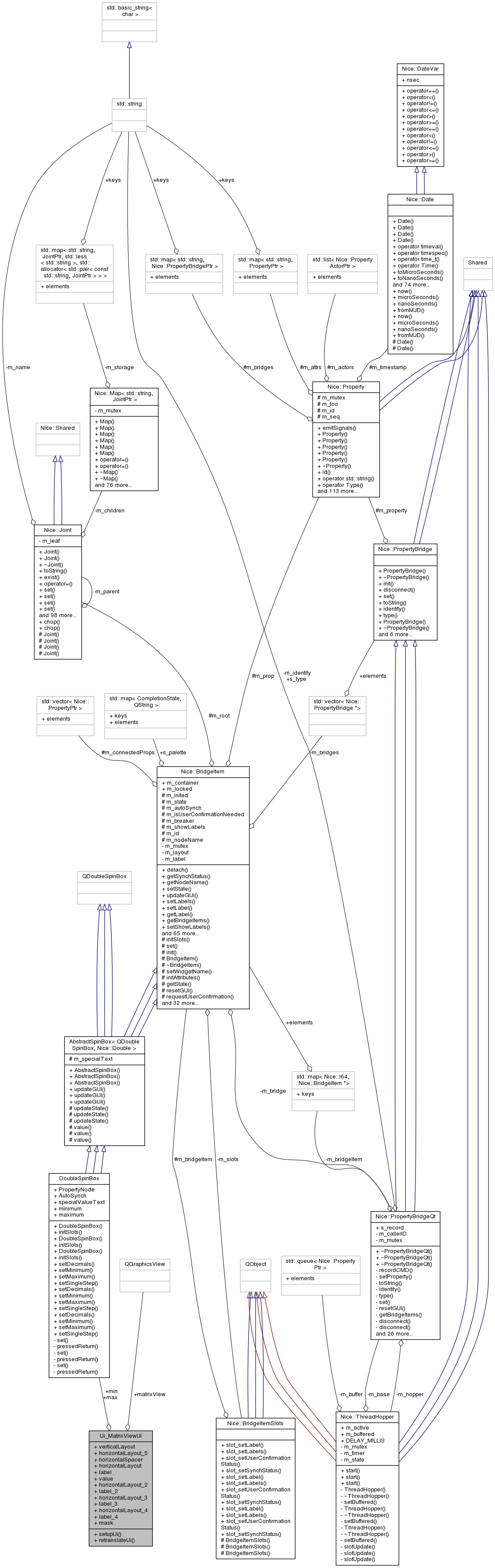 Collaboration graph