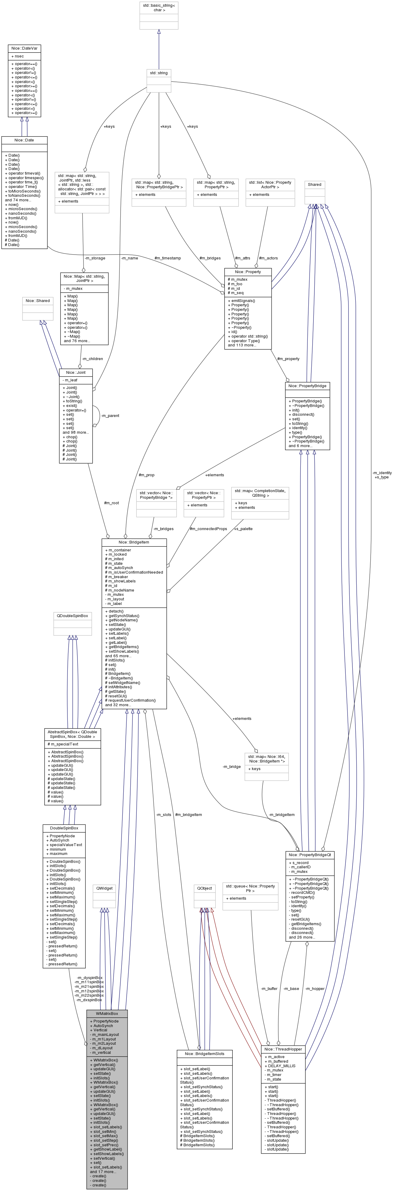 Collaboration graph