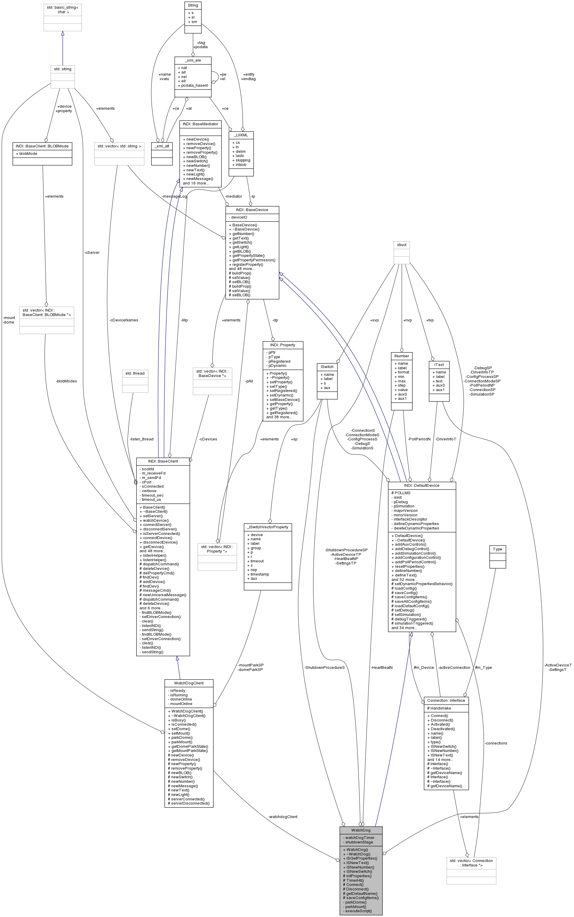 Collaboration graph