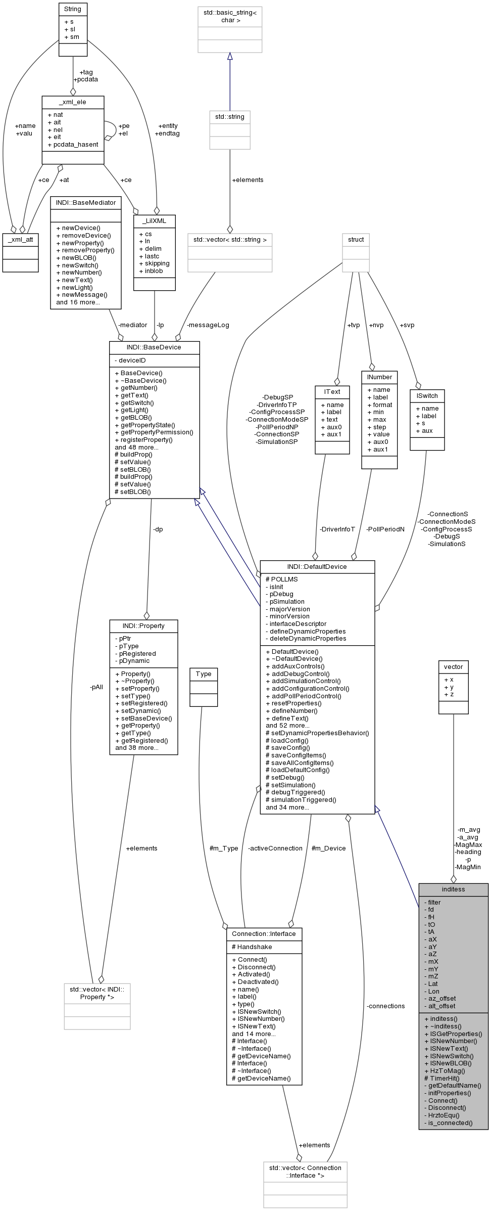 Collaboration graph