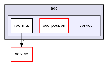 ln/laos-aoc/src/ln_depricated/laos/aoc/service