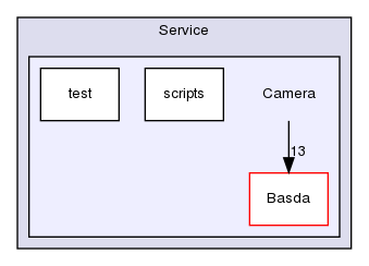 TwiceAsNice/basda-vino/src/Service/Camera