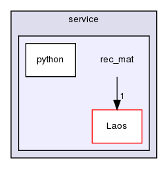 ln/laos-aoc/src/service/rec_mat