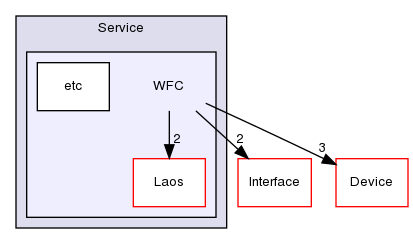 ln/laos-wfc/src/Service/WFC