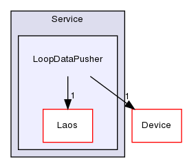 ln/laos-wfc/src/Service/LoopDataPusher