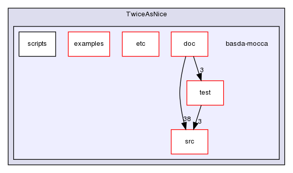 TwiceAsNice/basda-mocca