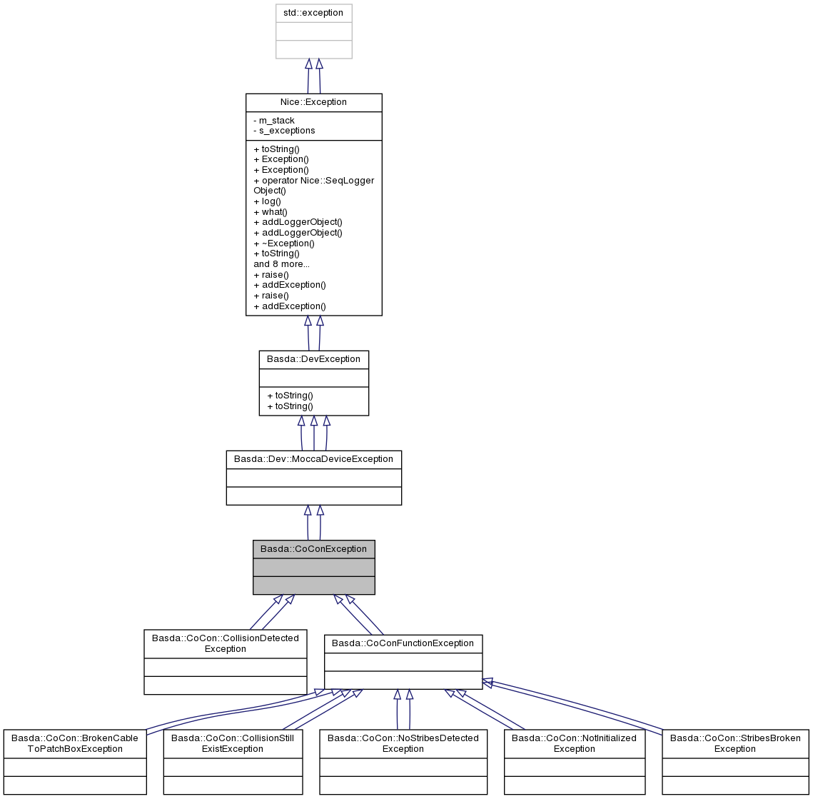 Inheritance graph