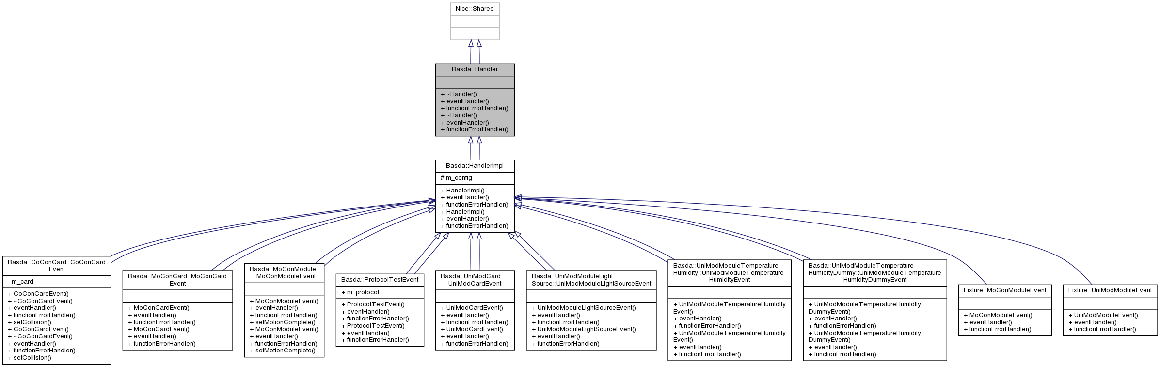 Inheritance graph