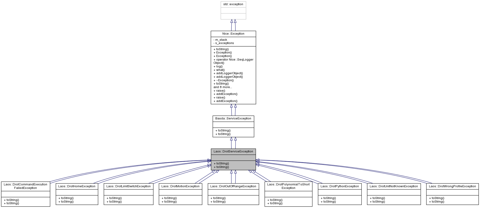 Inheritance graph