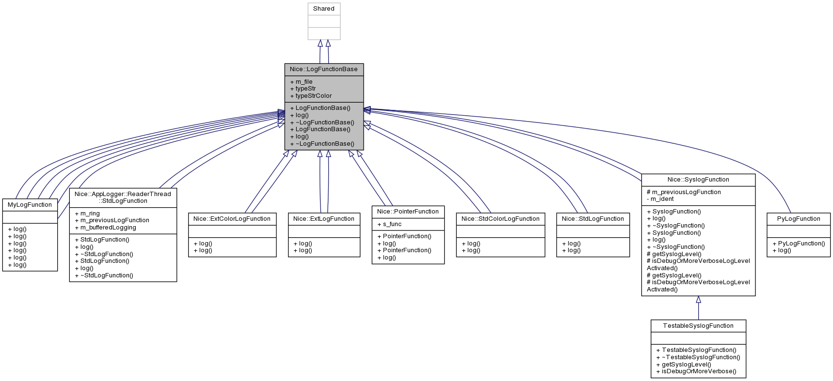 Inheritance graph